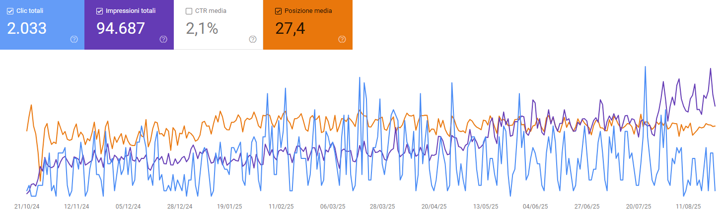 Grafico di Google Search Console con dati dal 21 ottobre 2024 all’11 agosto 2025. I valori mostrati sono: 2.033 clic totali, 94.687 impressioni totali, CTR medio del 2,1% e posizione media 27,4.